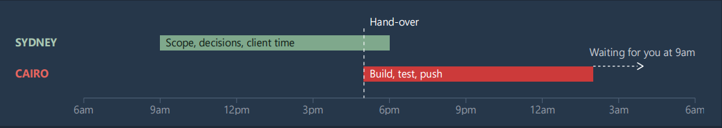 A full 24-hour timeline, 9am to 9am. Sydney works 9am to 6pm on scope, decisions and client time. Cairo works 5pm to 2am overnight, building, testing and pushing straight through the night. The work is ready and waiting by 12pm.